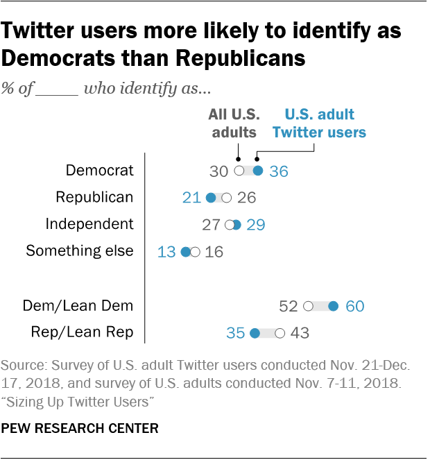 Pew data on Twitter users