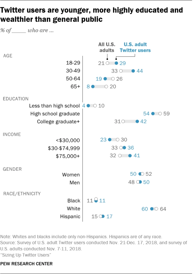 Pew data on Twitter users