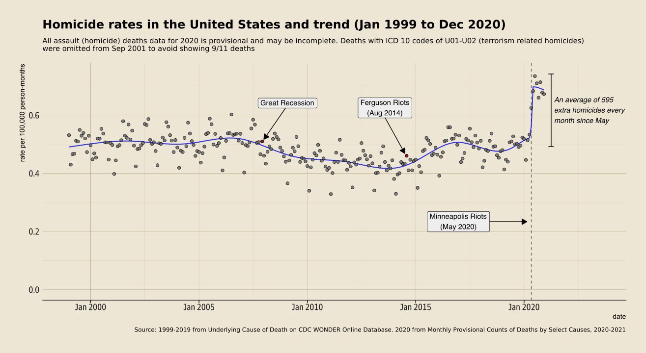 The homicide rate over the last 20 years 