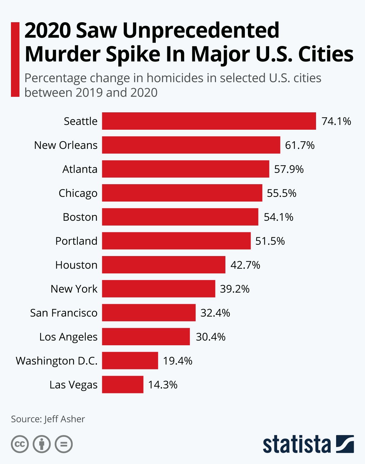 The murder spike in major US cities