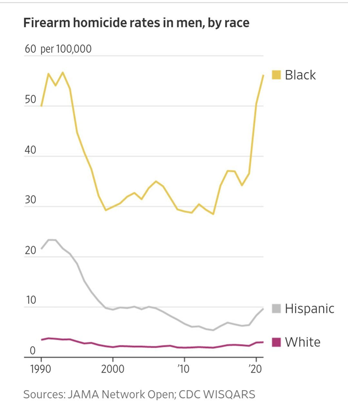 A plot by race from the WSJ